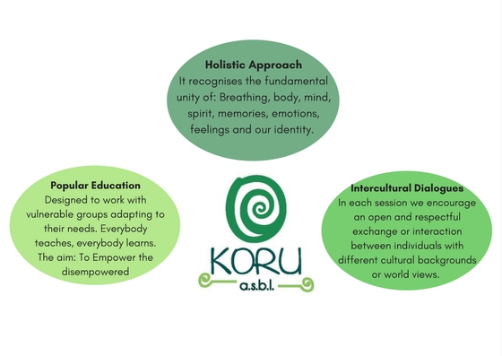 Intercultural DialoguesIn each session we encourage an open and respectful exchange or interaction between individuals with different cultural backgrounds or world views.